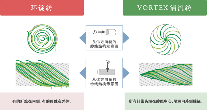 VORTEX涡流纺纱线的结构
