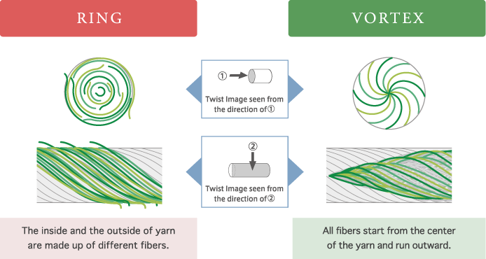 Ring Spinning Process Flow Chart