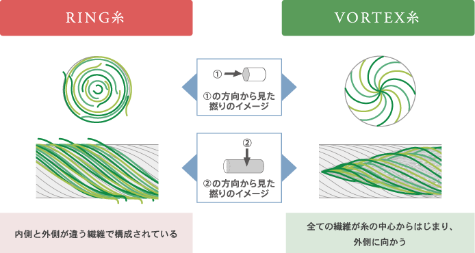 VORTEX糸の撚り構造はこんな形です