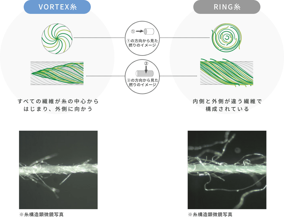 RING糸：内側と外側が違う繊維で構成されている、VORTEX糸：すべての繊維が糸の中心からはじまり、外側に向かう