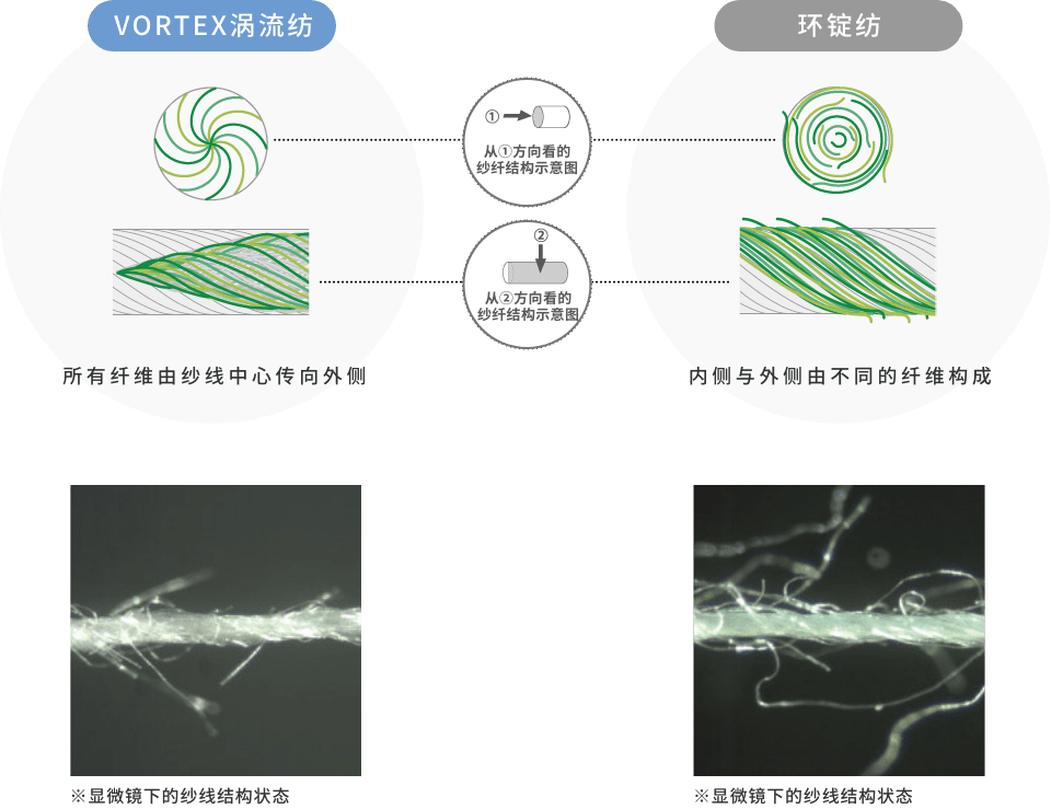 环锭纺:内侧与外侧由不同的纤维构成 VORTEX涡流纺:所有纤维由纱线中心传向外侧