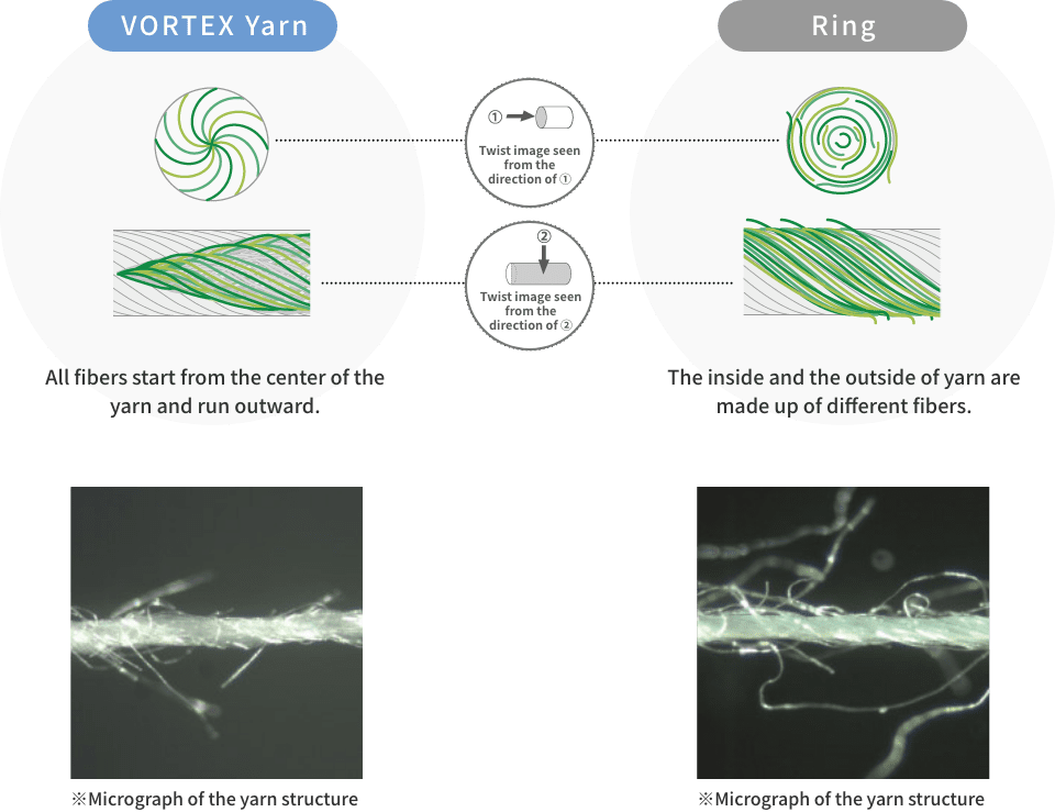 Ring:The inside and the outside of yarn are made up of different fibers. VORTEX Yarn:All fibers start from the center of the yarn and run outward.