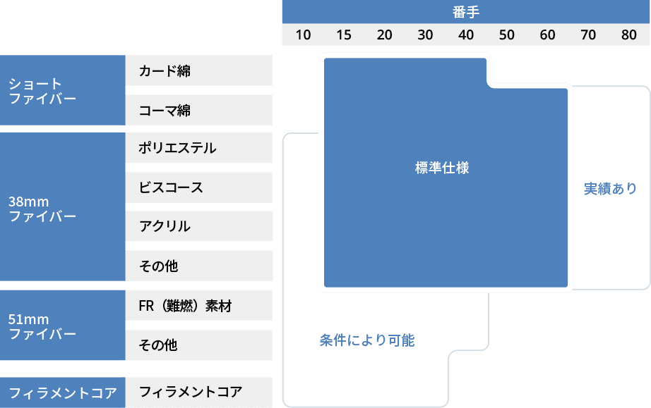 素材・番手拡大