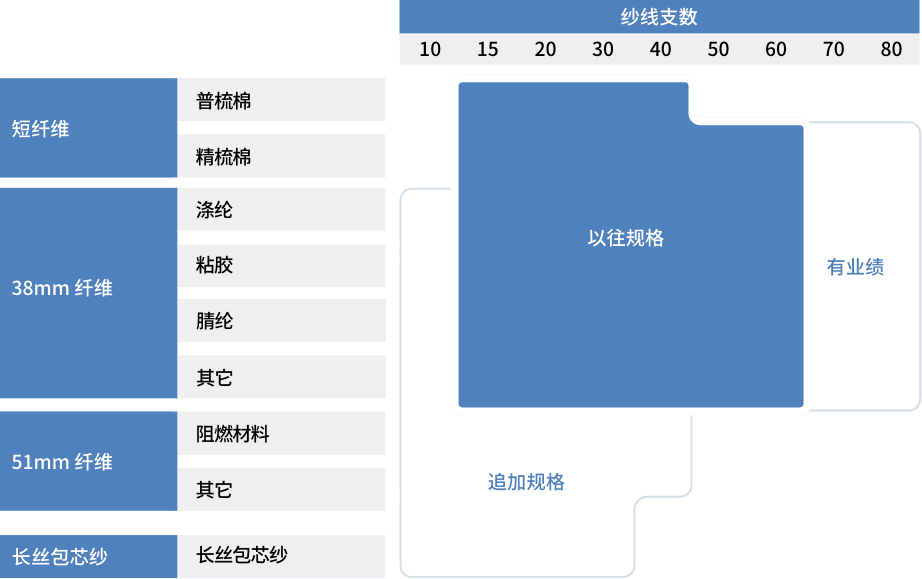 扩展纺纱原料种类和支数范围