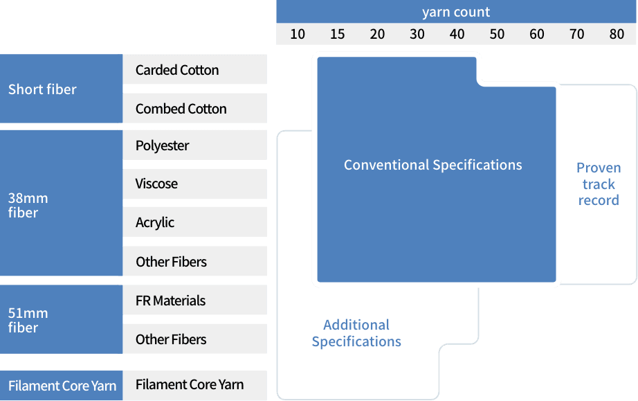 Expansion of Applicable Range of Spinning Materials and Yarn Counts