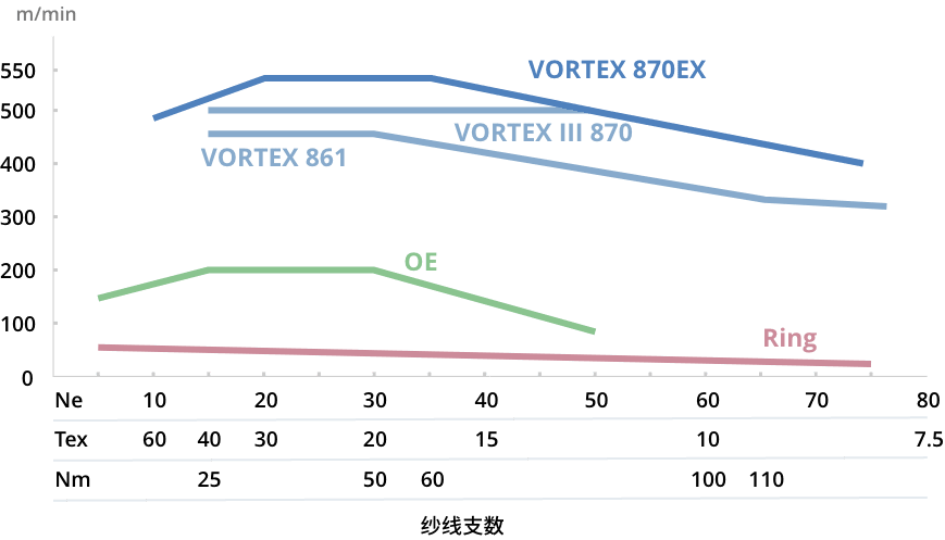 高速紡績